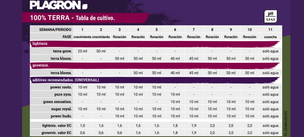 Tabella coltivazione Terra 