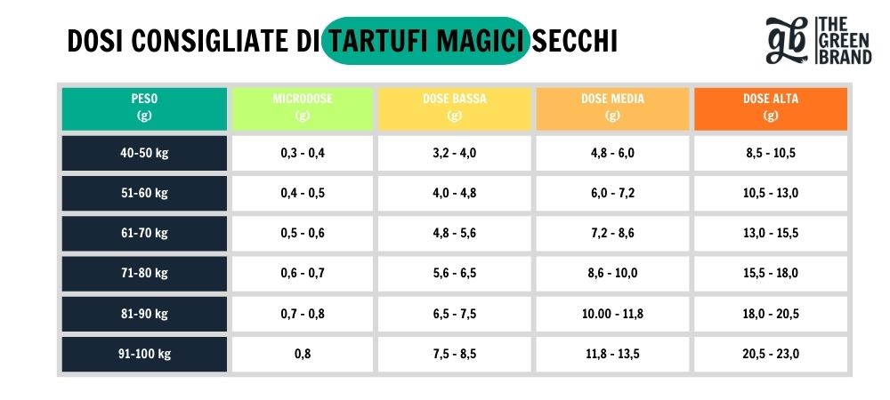 Dose consigliata di tartufi allucinogeni secchi