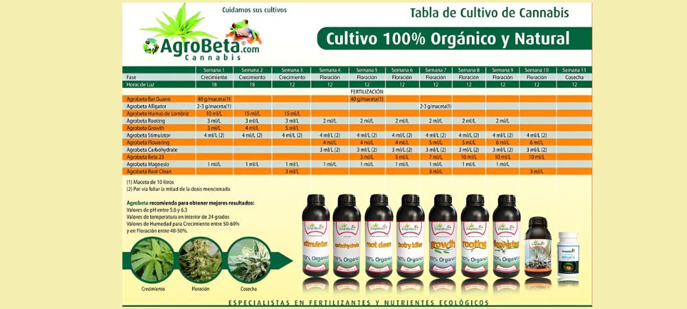 Tabella di coltivazione indoor Agrobeta