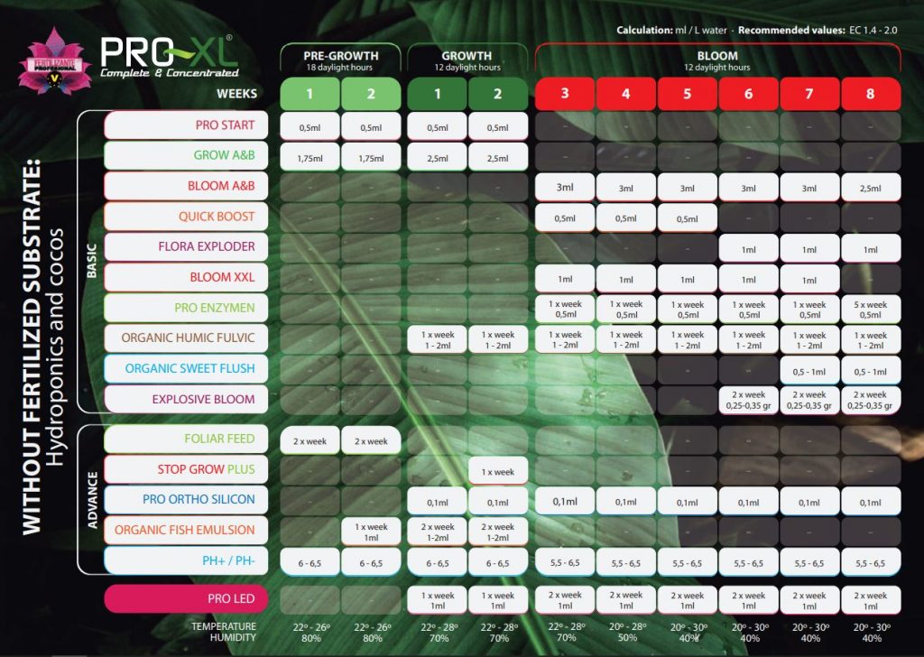 Tabella di coltivazione Pro XL cocco e idroponica: