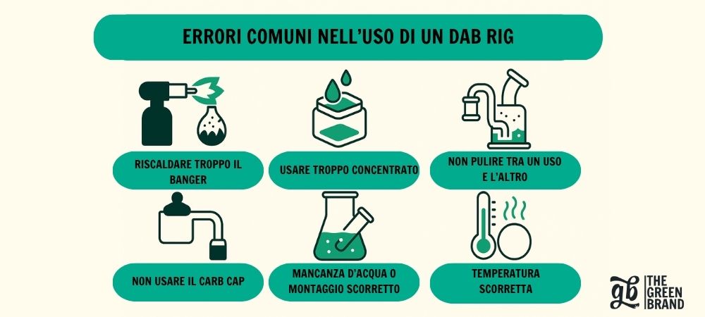 Infografica sugli errori comuni nell'uso di un dab rig: surriscaldamento del banger, uso eccessivo di concentrato, mancata pulizia tra un utilizzo e l'altro, mancato utilizzo del carb cap, mancanza d'acqua o montaggio errato e temperatura incorrecta.
